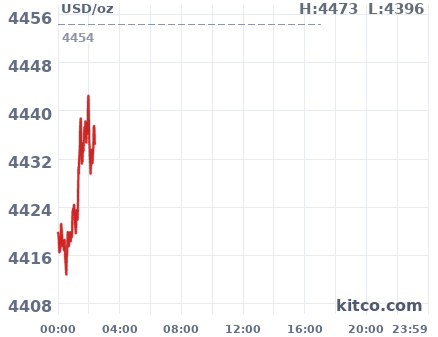 Gold snapshot chart