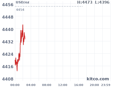 Gold snapshot chart