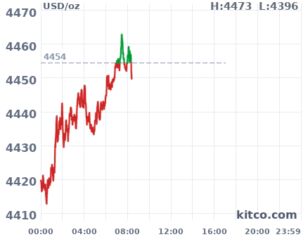 Gold snapshot chart