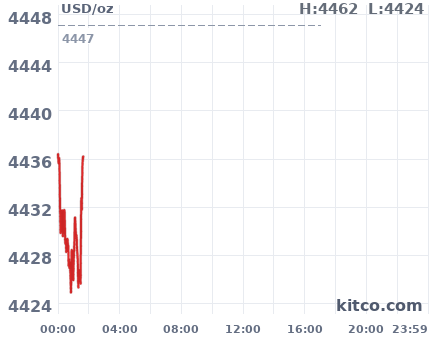 Gold snapshot chart