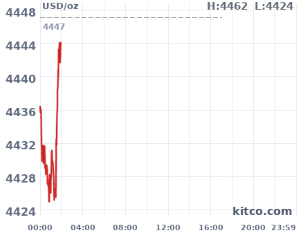Gold snapshot chart