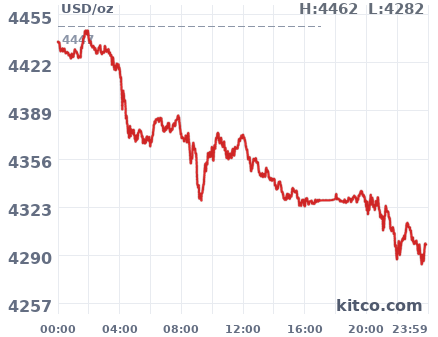 Gold snapshot chart