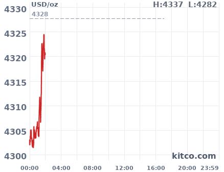 Gold snapshot chart