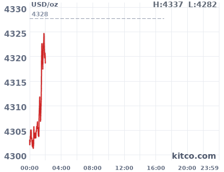 Gold snapshot chart