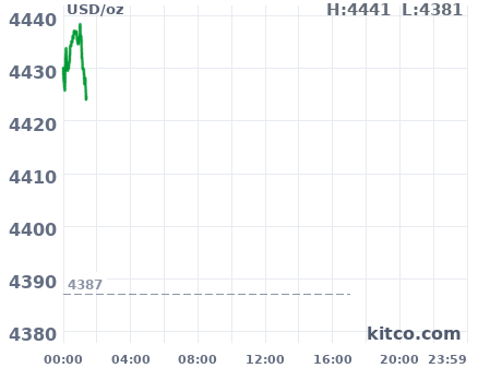 Gold snapshot chart