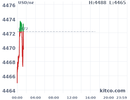 Gold snapshot chart