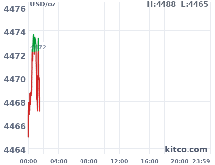 Gold snapshot chart