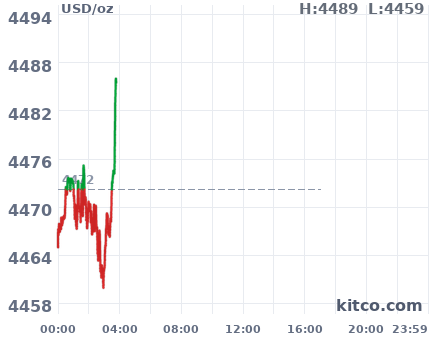 Gold snapshot chart