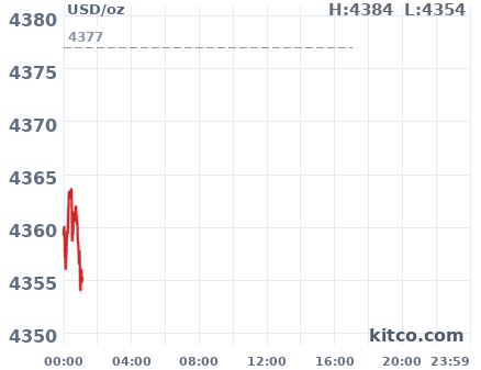 Gold snapshot chart