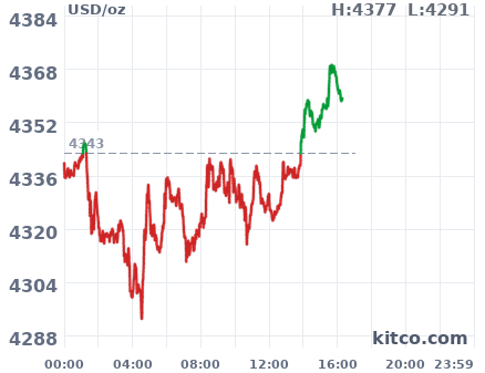 Gold snapshot chart