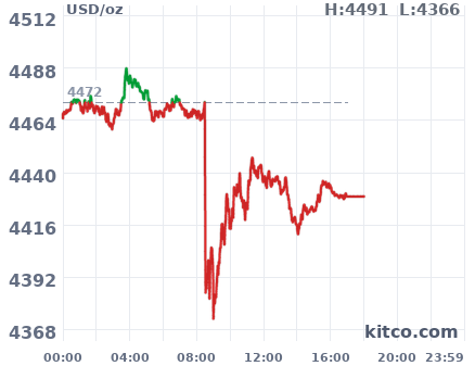 Gold snapshot chart