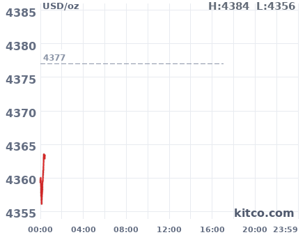 Gold snapshot chart