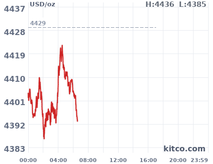 Gold snapshot chart