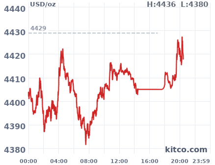 Gold snapshot chart