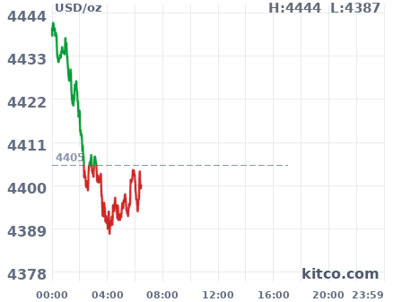Gold snapshot chart