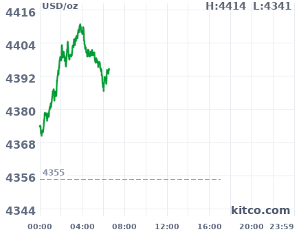 Gold snapshot chart