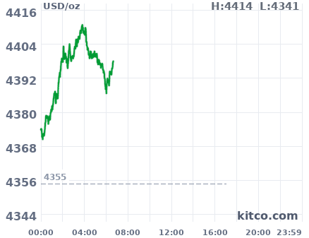 Gold snapshot chart