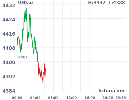 Gold snapshot chart