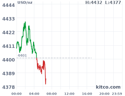 Gold snapshot chart