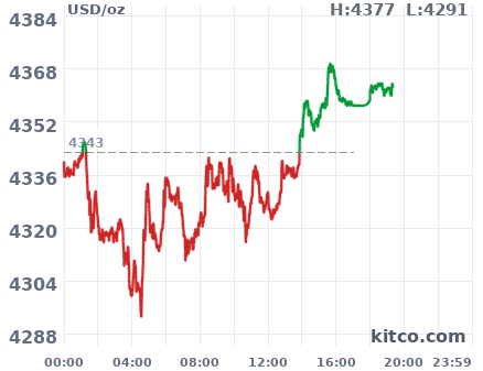 Gold snapshot chart