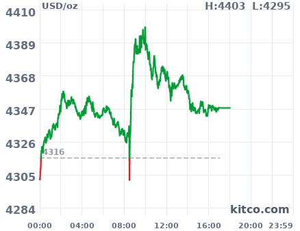 Gold snapshot chart