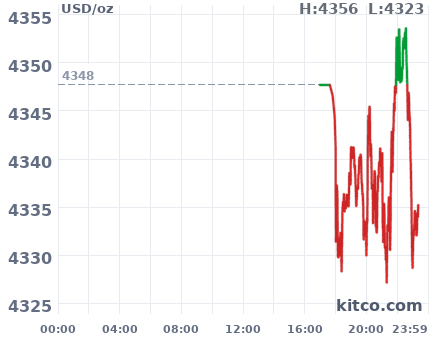 Gold snapshot chart