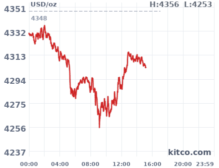 Gold snapshot chart