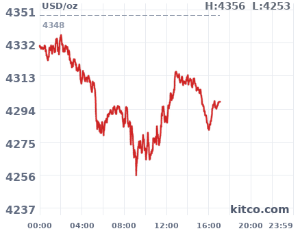 Gold snapshot chart