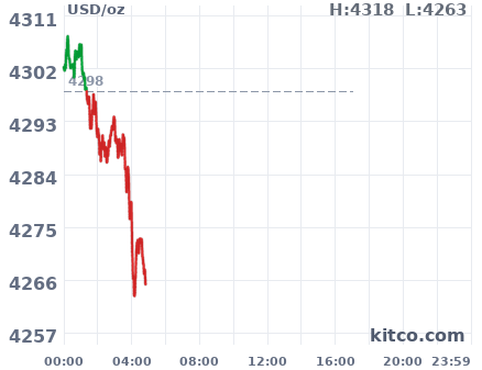 Gold snapshot chart