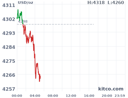 Gold snapshot chart