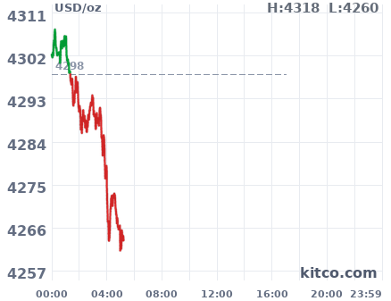 Gold snapshot chart