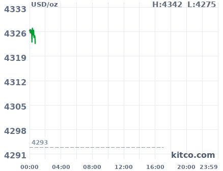 Gold snapshot chart