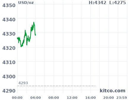 Gold snapshot chart