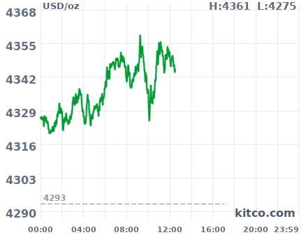 Gold snapshot chart