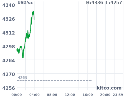 Gold snapshot chart