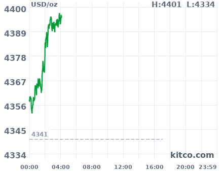 Gold snapshot chart