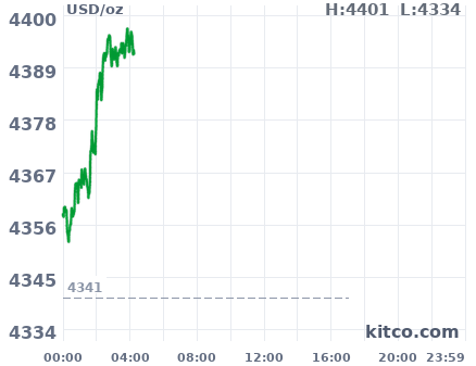 Gold snapshot chart
