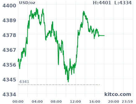 Gold snapshot chart