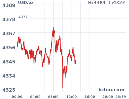 Gold snapshot chart