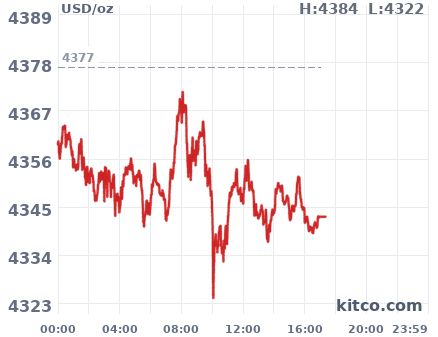 Gold snapshot chart