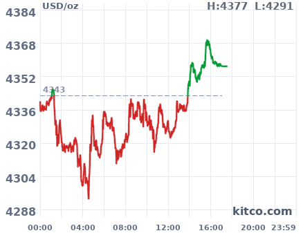 Gold snapshot chart