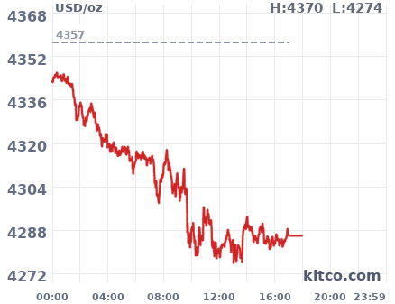 Gold snapshot chart