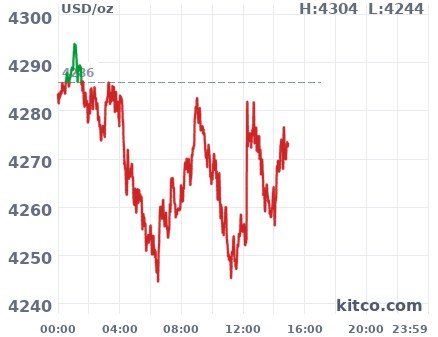 Gold snapshot chart