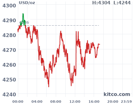 Gold snapshot chart