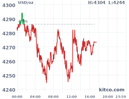 Gold snapshot chart