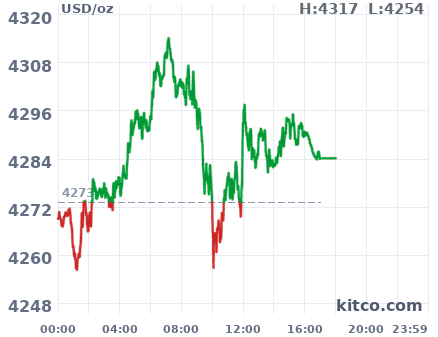 Gold snapshot chart
