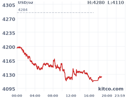Gold snapshot chart