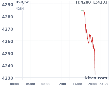 Gold snapshot chart