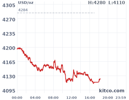 Gold snapshot chart