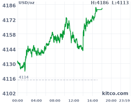Gold snapshot chart